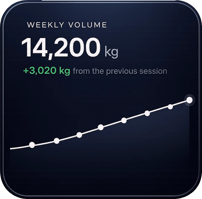 Volumen semanal de 14.200 kg, +3.020 kg respecto a la sesión anterior